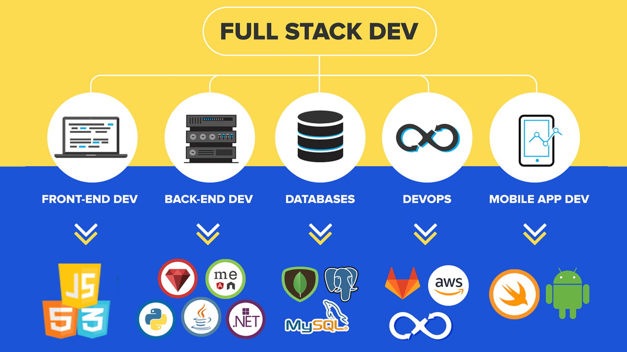 Développement Web Full Stack
